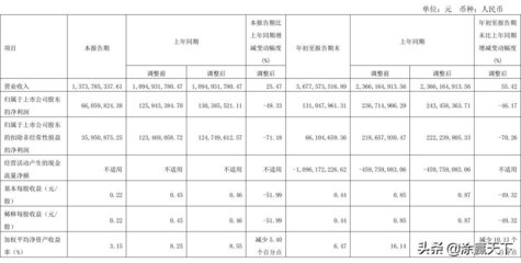 亞士創(chuàng)能:前三季營收36.78億元,同增55.42%